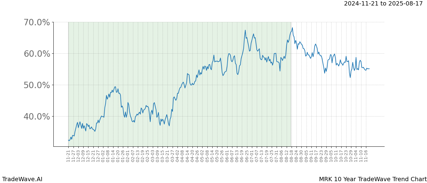 TradeWave Trend Chart MRK shows the average trend of the financial instrument over the past 10 years.  Sharp uptrends and downtrends signal a potential TradeWave opportunity