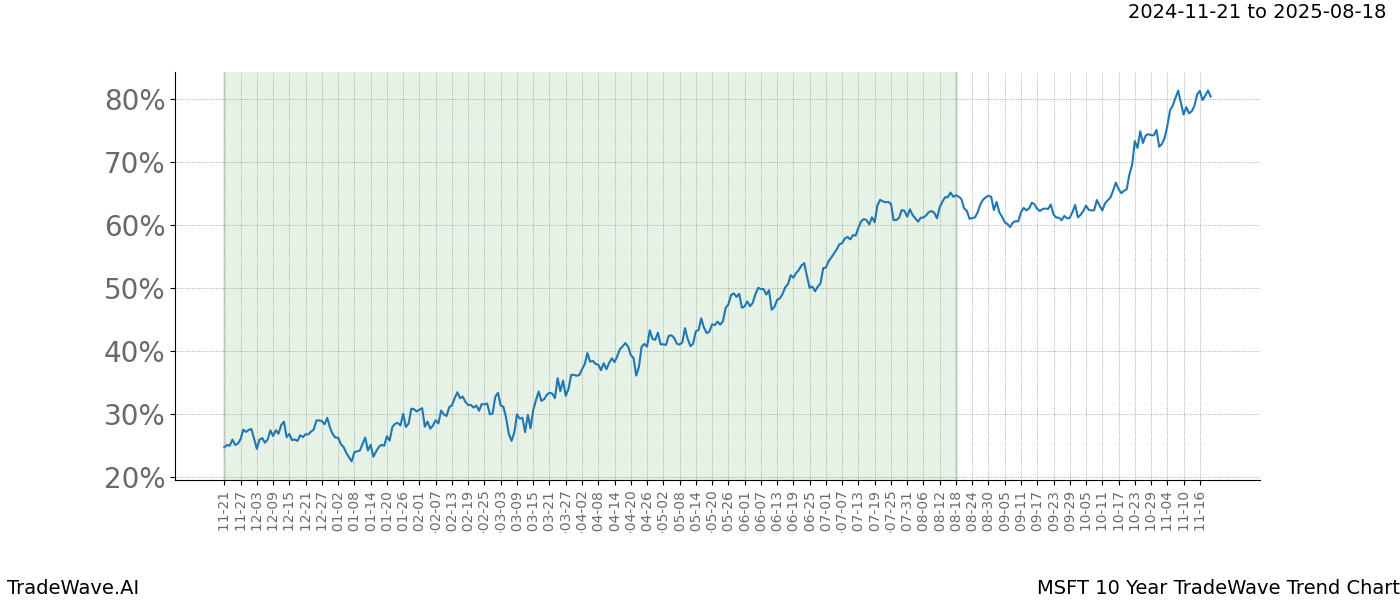 TradeWave Trend Chart MSFT shows the average trend of the financial instrument over the past 10 years.  Sharp uptrends and downtrends signal a potential TradeWave opportunity