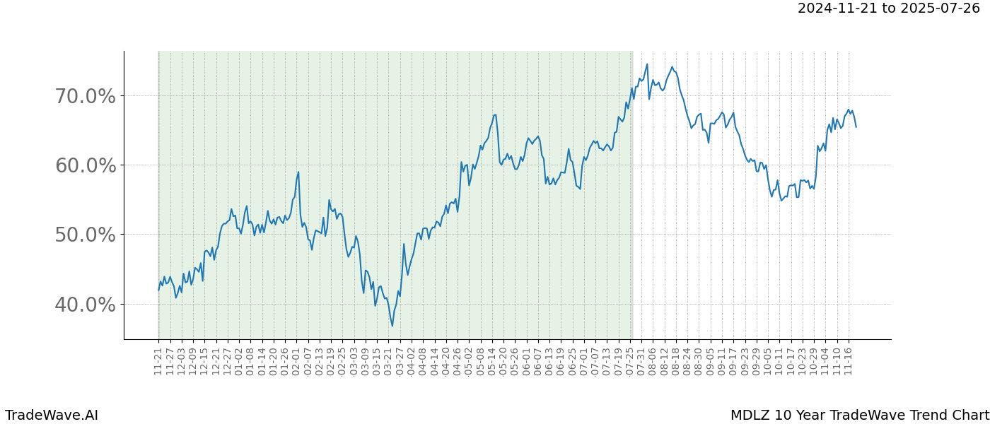 TradeWave Trend Chart MDLZ shows the average trend of the financial instrument over the past 10 years.  Sharp uptrends and downtrends signal a potential TradeWave opportunity