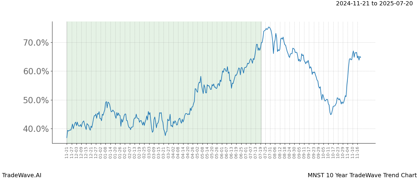 TradeWave Trend Chart MNST shows the average trend of the financial instrument over the past 10 years.  Sharp uptrends and downtrends signal a potential TradeWave opportunity