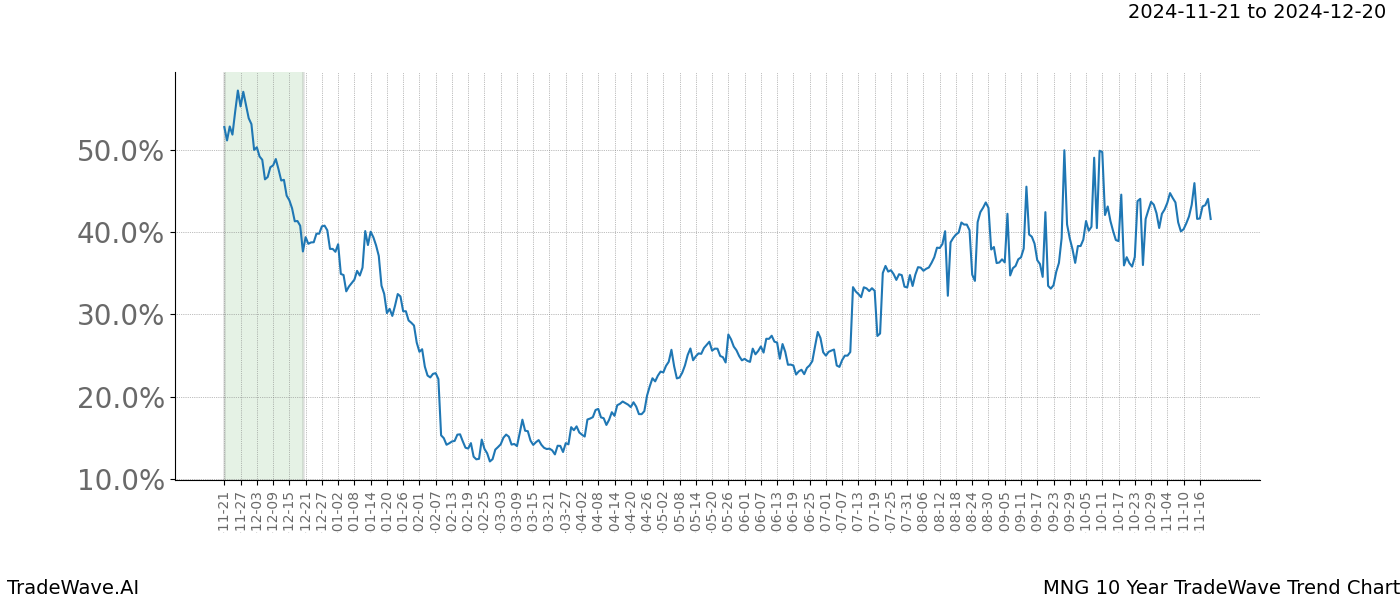 TradeWave Trend Chart MNG shows the average trend of the financial instrument over the past 10 years.  Sharp uptrends and downtrends signal a potential TradeWave opportunity