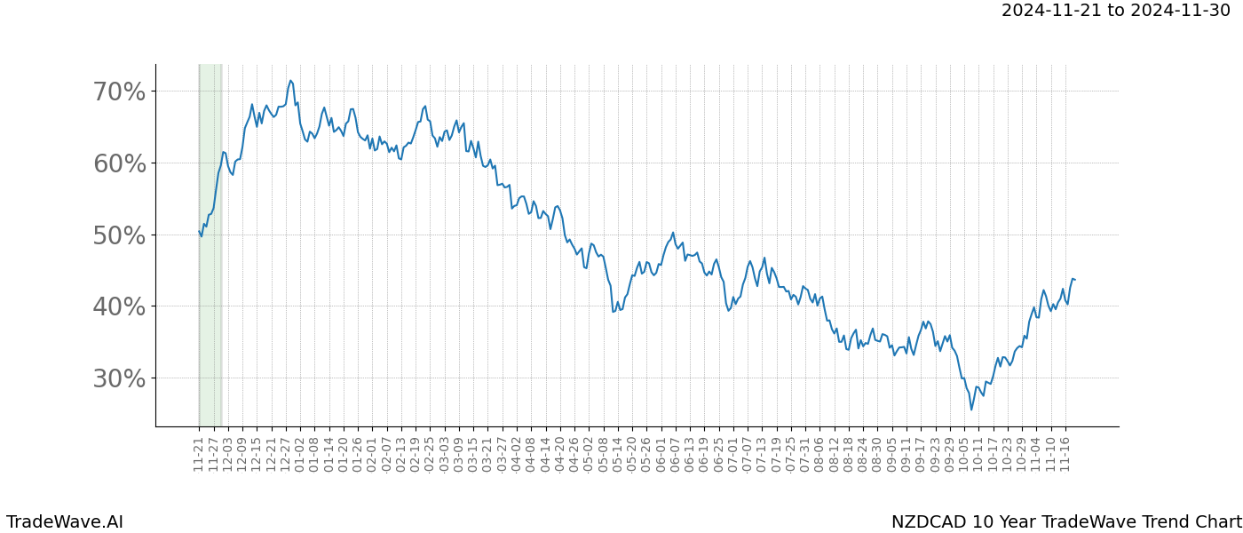 TradeWave Trend Chart NZDCAD shows the average trend of the financial instrument over the past 10 years.  Sharp uptrends and downtrends signal a potential TradeWave opportunity