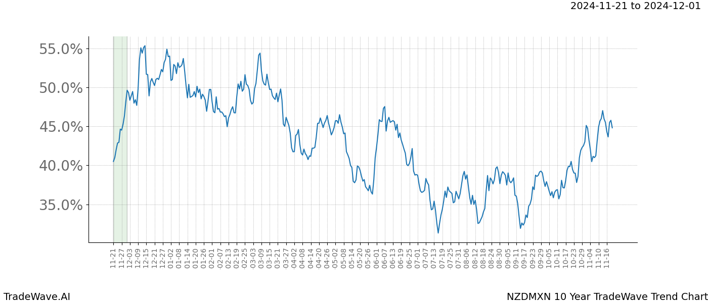 TradeWave Trend Chart NZDMXN shows the average trend of the financial instrument over the past 10 years.  Sharp uptrends and downtrends signal a potential TradeWave opportunity