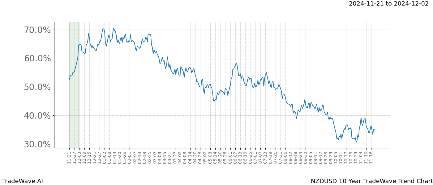 TradeWave Trend Chart NZDUSD shows the average trend of the financial instrument over the past 10 years.  Sharp uptrends and downtrends signal a potential TradeWave opportunity