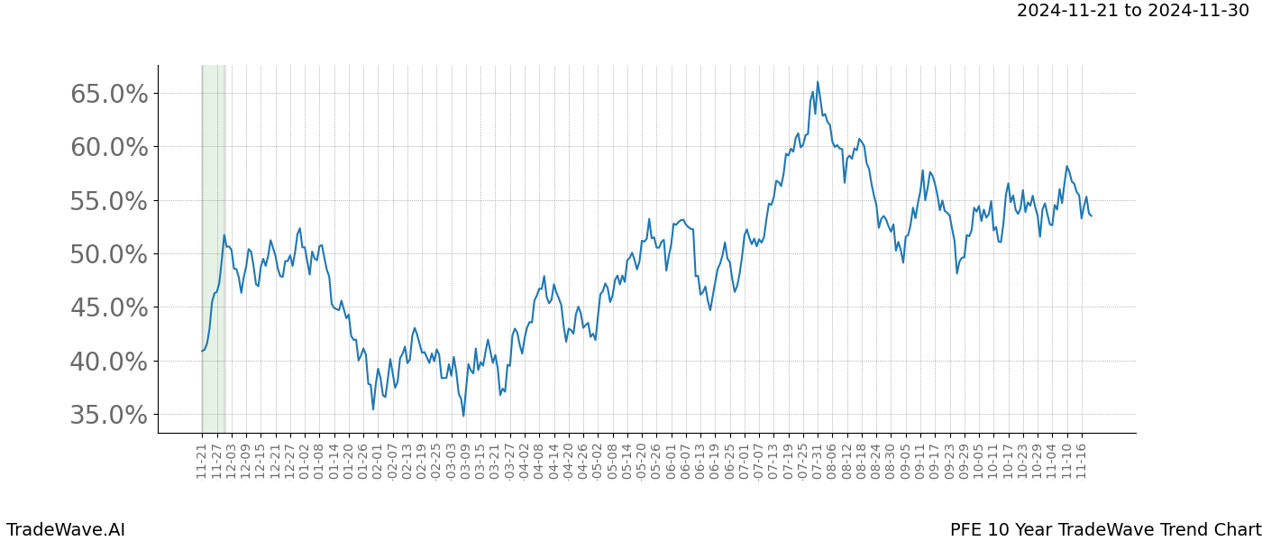 TradeWave Trend Chart PFE shows the average trend of the financial instrument over the past 10 years.  Sharp uptrends and downtrends signal a potential TradeWave opportunity