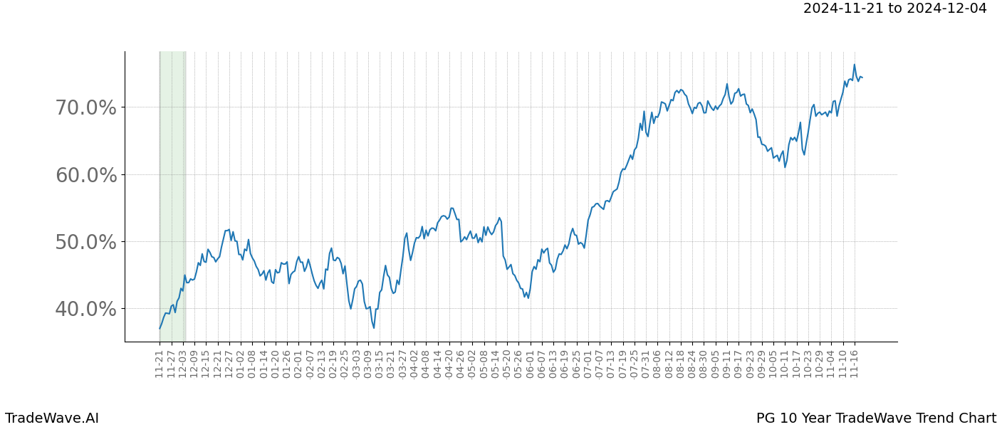 TradeWave Trend Chart PG shows the average trend of the financial instrument over the past 10 years.  Sharp uptrends and downtrends signal a potential TradeWave opportunity