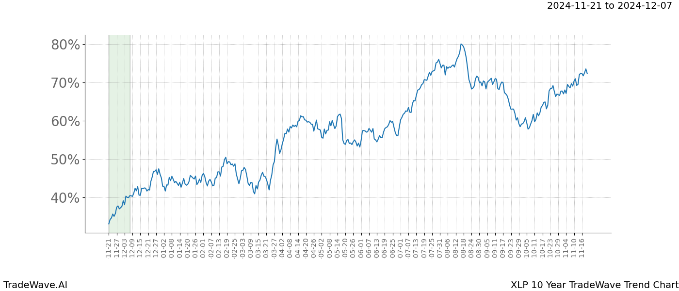 TradeWave Trend Chart XLP shows the average trend of the financial instrument over the past 10 years.  Sharp uptrends and downtrends signal a potential TradeWave opportunity