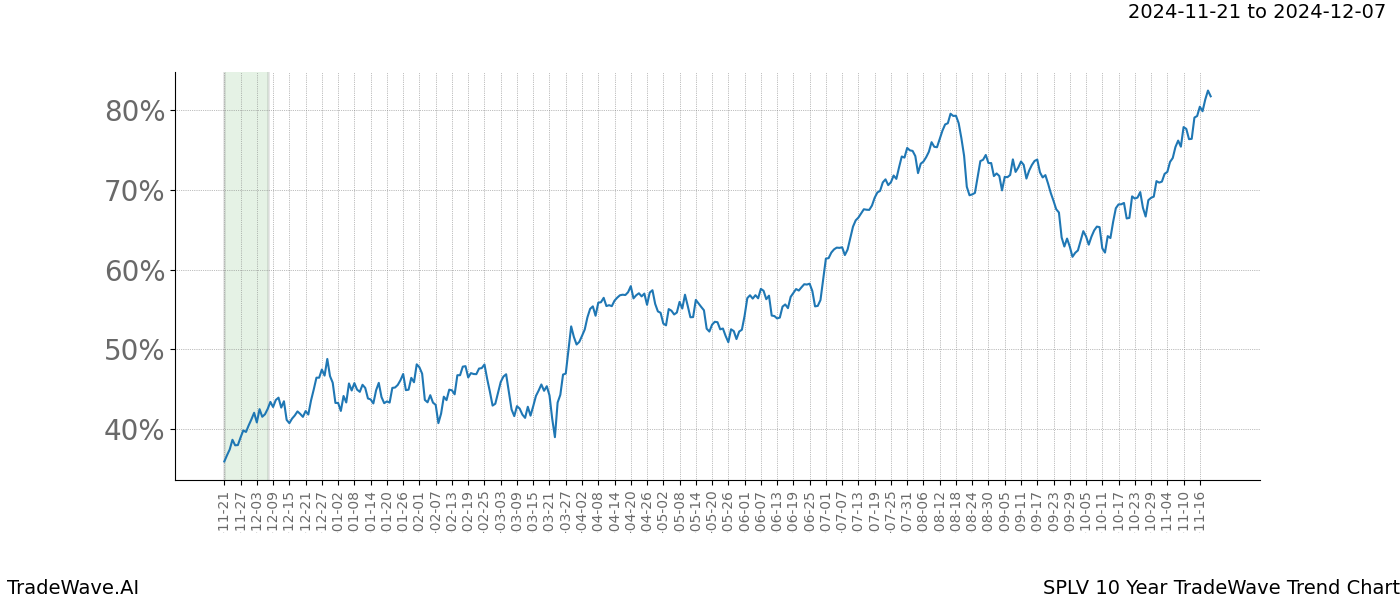 TradeWave Trend Chart SPLV shows the average trend of the financial instrument over the past 10 years.  Sharp uptrends and downtrends signal a potential TradeWave opportunity