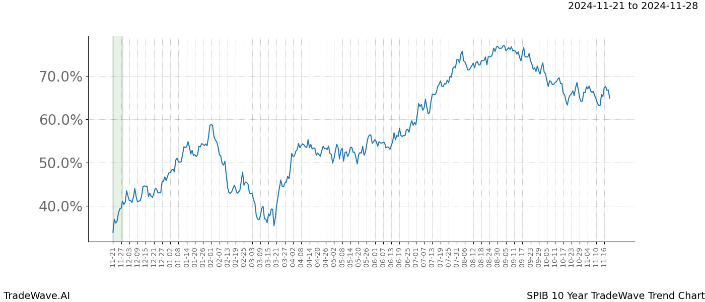 TradeWave Trend Chart SPIB shows the average trend of the financial instrument over the past 10 years.  Sharp uptrends and downtrends signal a potential TradeWave opportunity