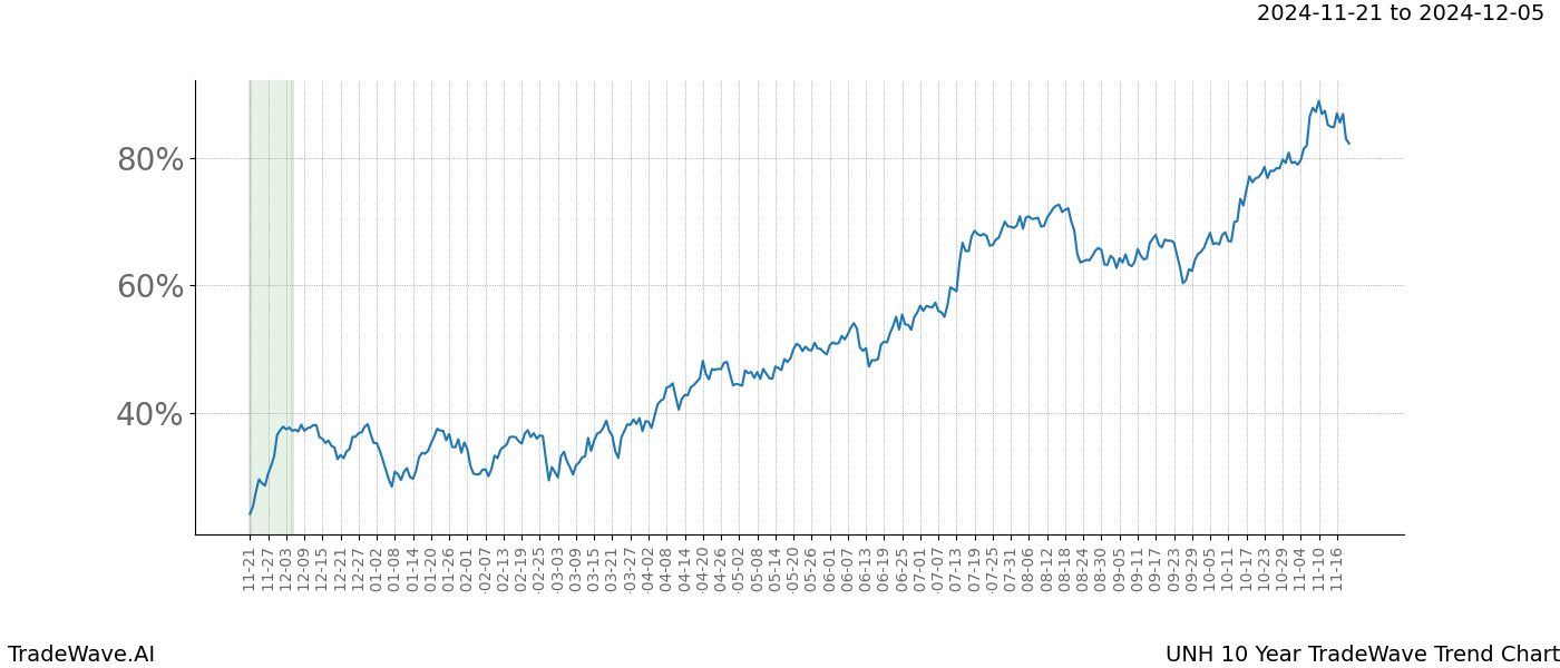 TradeWave Trend Chart UNH shows the average trend of the financial instrument over the past 10 years.  Sharp uptrends and downtrends signal a potential TradeWave opportunity