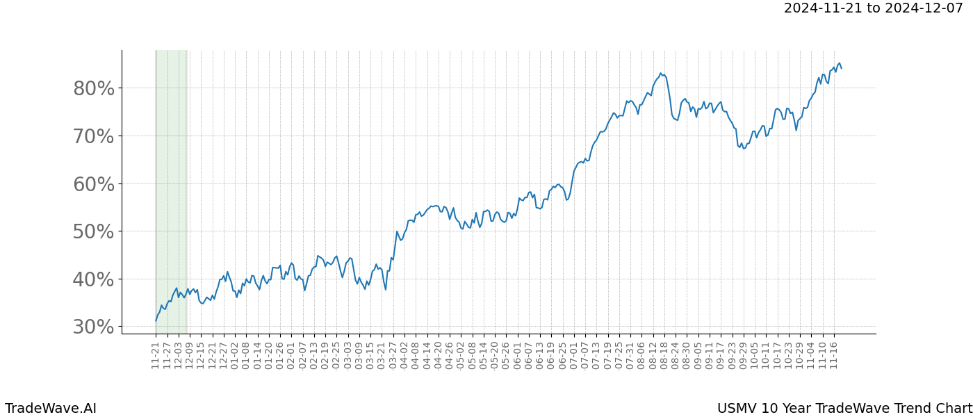 TradeWave Trend Chart USMV shows the average trend of the financial instrument over the past 10 years.  Sharp uptrends and downtrends signal a potential TradeWave opportunity