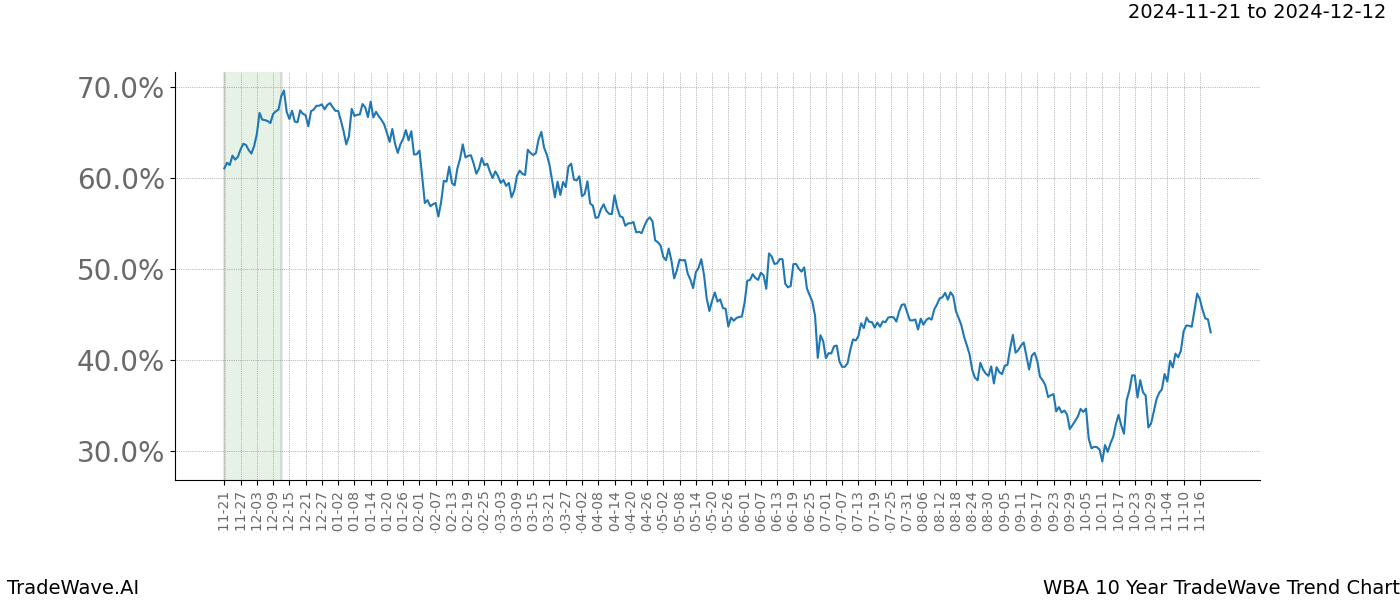 TradeWave Trend Chart WBA shows the average trend of the financial instrument over the past 10 years.  Sharp uptrends and downtrends signal a potential TradeWave opportunity