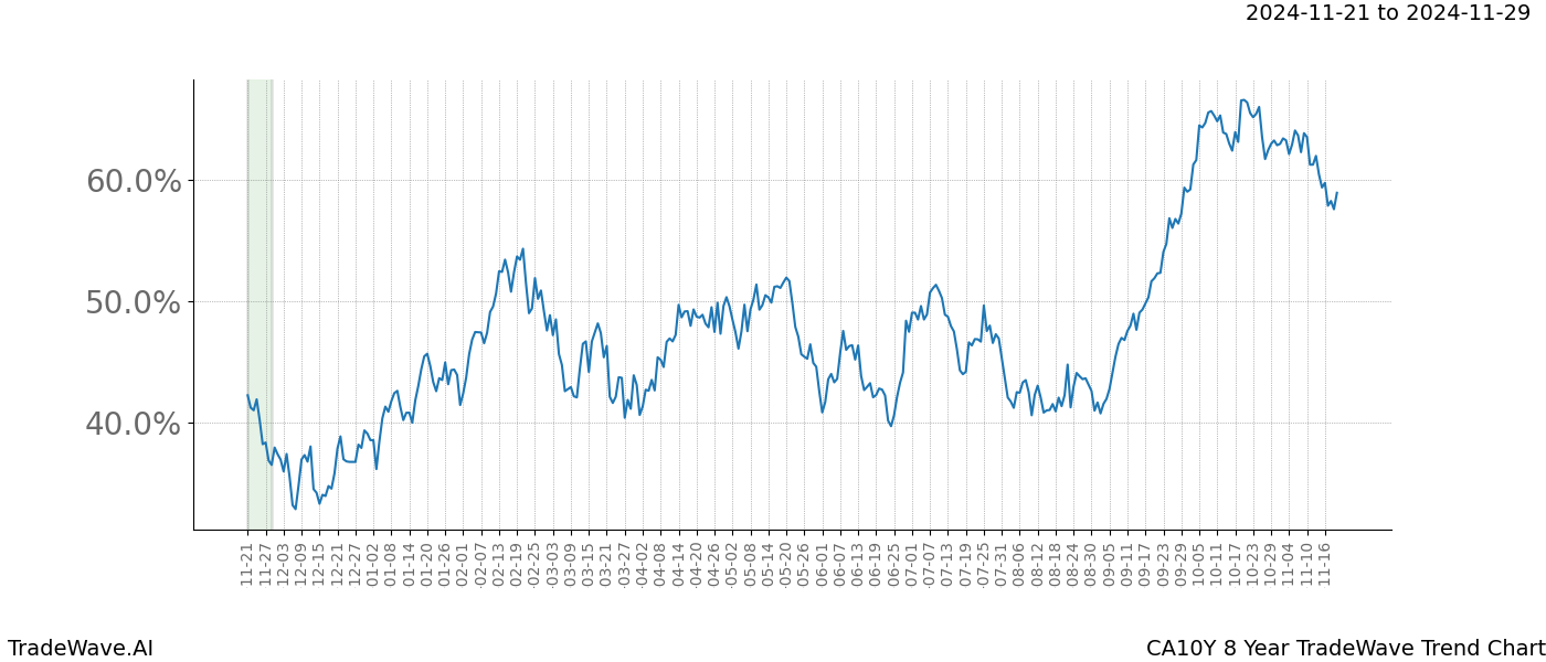 TradeWave Trend Chart CA10Y shows the average trend of the financial instrument over the past 8 years.  Sharp uptrends and downtrends signal a potential TradeWave opportunity