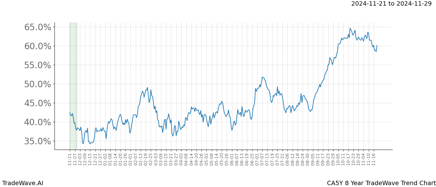 TradeWave Trend Chart CA5Y shows the average trend of the financial instrument over the past 8 years.  Sharp uptrends and downtrends signal a potential TradeWave opportunity