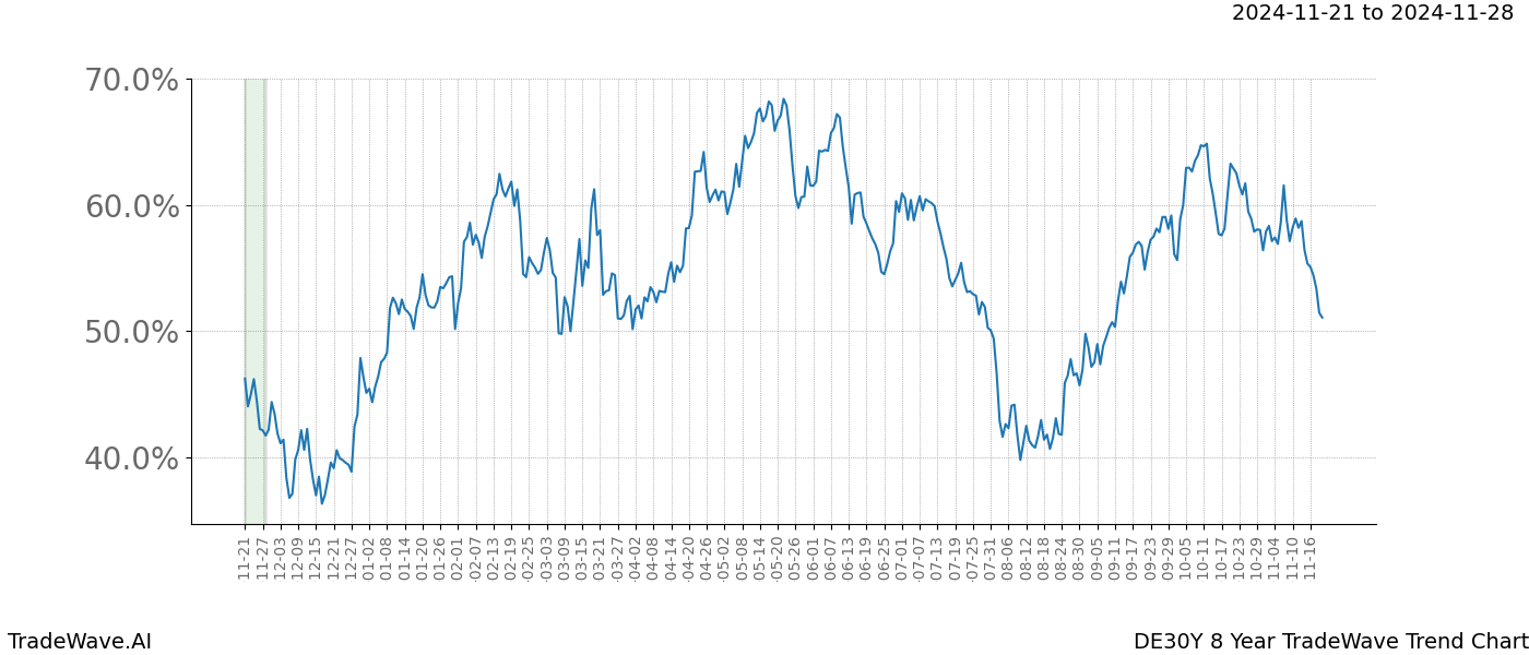 TradeWave Trend Chart DE30Y shows the average trend of the financial instrument over the past 8 years.  Sharp uptrends and downtrends signal a potential TradeWave opportunity