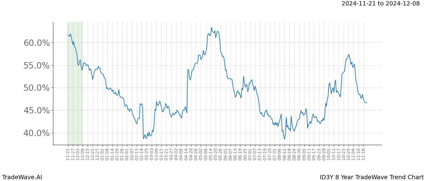 TradeWave Trend Chart ID3Y shows the average trend of the financial instrument over the past 8 years.  Sharp uptrends and downtrends signal a potential TradeWave opportunity