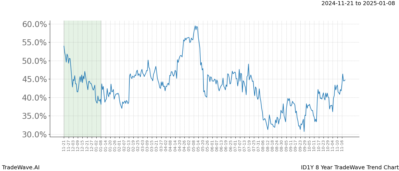 TradeWave Trend Chart ID1Y shows the average trend of the financial instrument over the past 8 years.  Sharp uptrends and downtrends signal a potential TradeWave opportunity