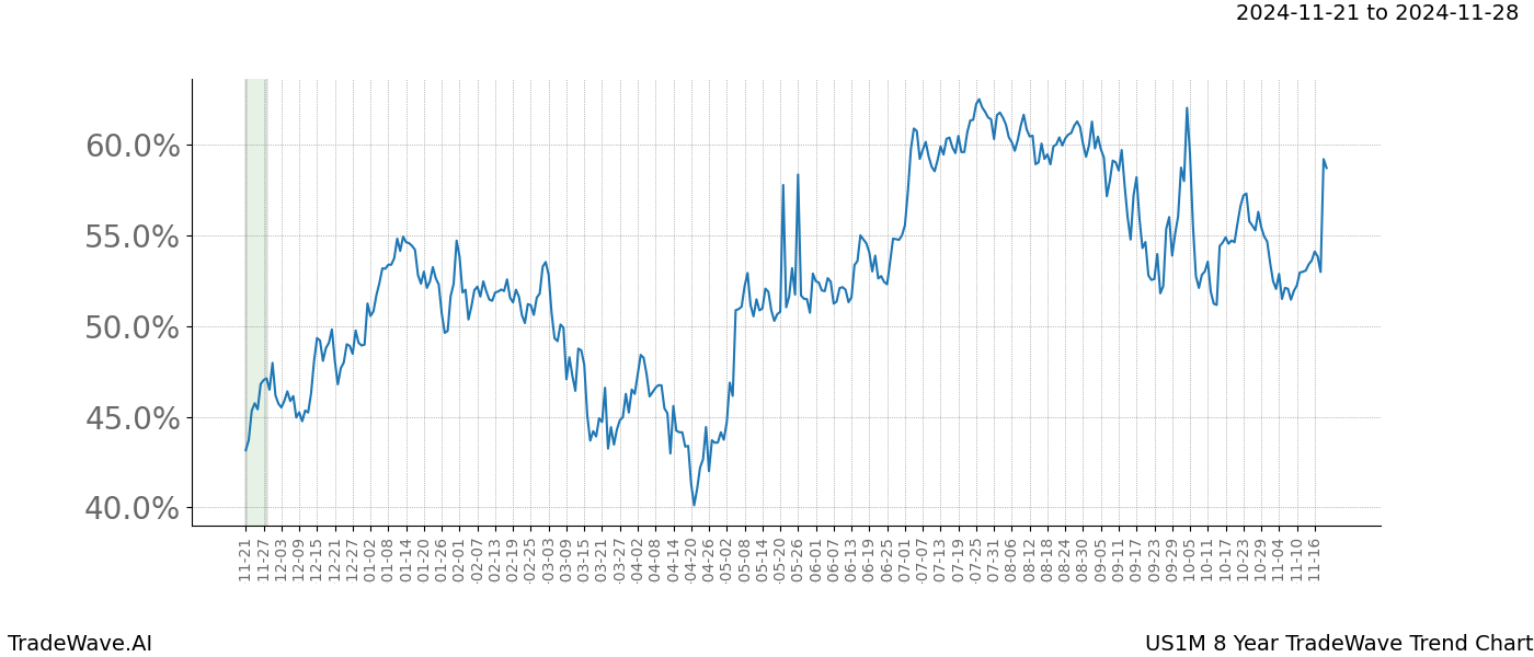 TradeWave Trend Chart US1M shows the average trend of the financial instrument over the past 8 years.  Sharp uptrends and downtrends signal a potential TradeWave opportunity