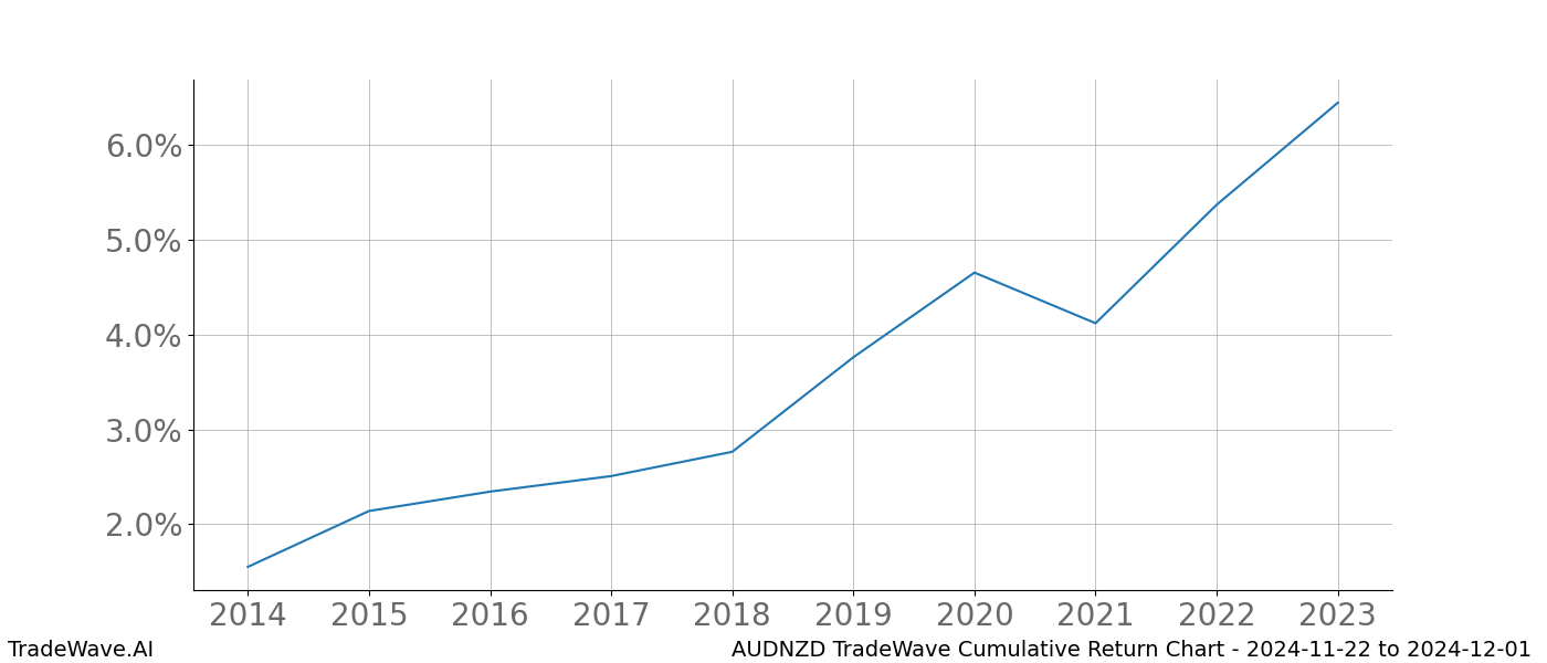 Cumulative chart AUDNZD for date range: 2024-11-22 to 2024-12-01 - this chart shows the cumulative return of the TradeWave opportunity date range for AUDNZD when bought on 2024-11-22 and sold on 2024-12-01 - this percent chart shows the capital growth for the date range over the past 10 years 