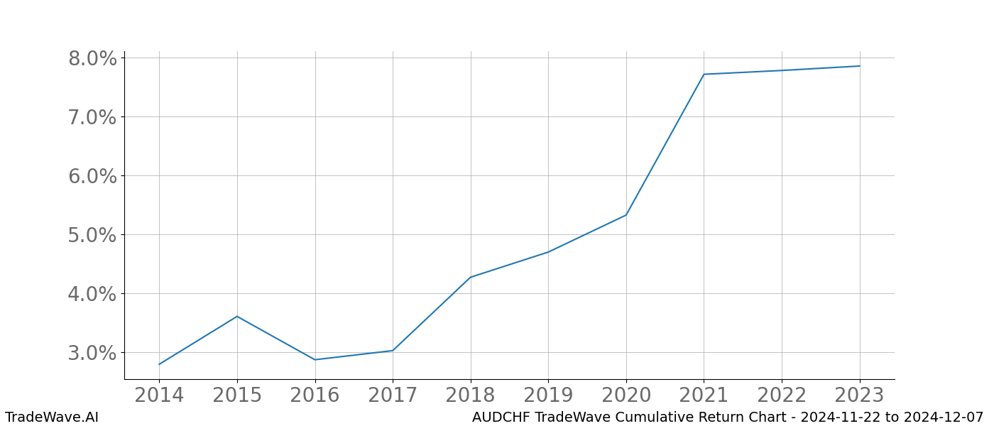 Cumulative chart AUDCHF for date range: 2024-11-22 to 2024-12-07 - this chart shows the cumulative return of the TradeWave opportunity date range for AUDCHF when bought on 2024-11-22 and sold on 2024-12-07 - this percent chart shows the capital growth for the date range over the past 10 years 