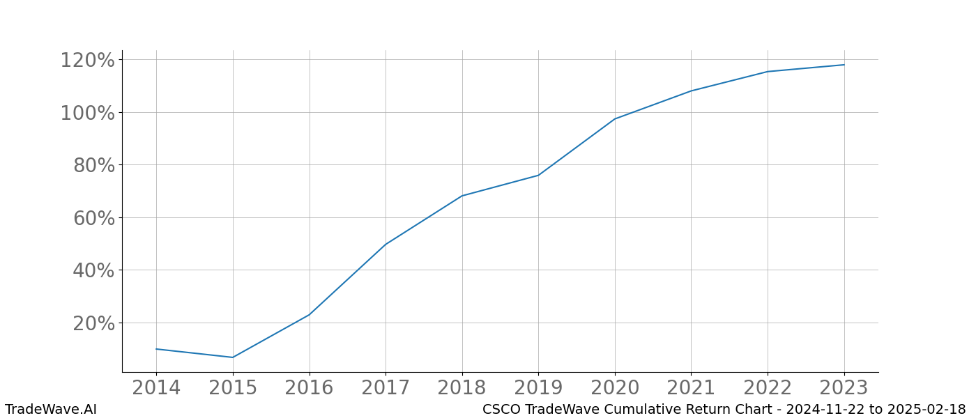 Cumulative chart CSCO for date range: 2024-11-22 to 2025-02-18 - this chart shows the cumulative return of the TradeWave opportunity date range for CSCO when bought on 2024-11-22 and sold on 2025-02-18 - this percent chart shows the capital growth for the date range over the past 10 years 