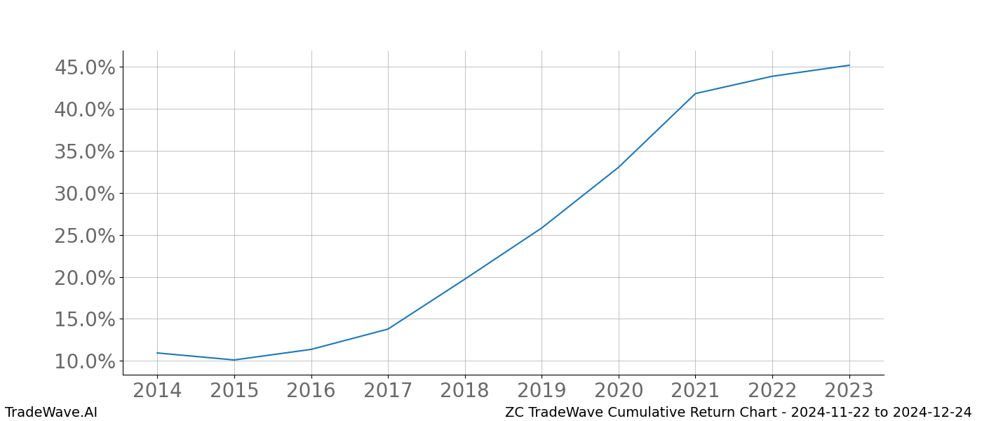Cumulative chart ZC for date range: 2024-11-22 to 2024-12-24 - this chart shows the cumulative return of the TradeWave opportunity date range for ZC when bought on 2024-11-22 and sold on 2024-12-24 - this percent chart shows the capital growth for the date range over the past 10 years 