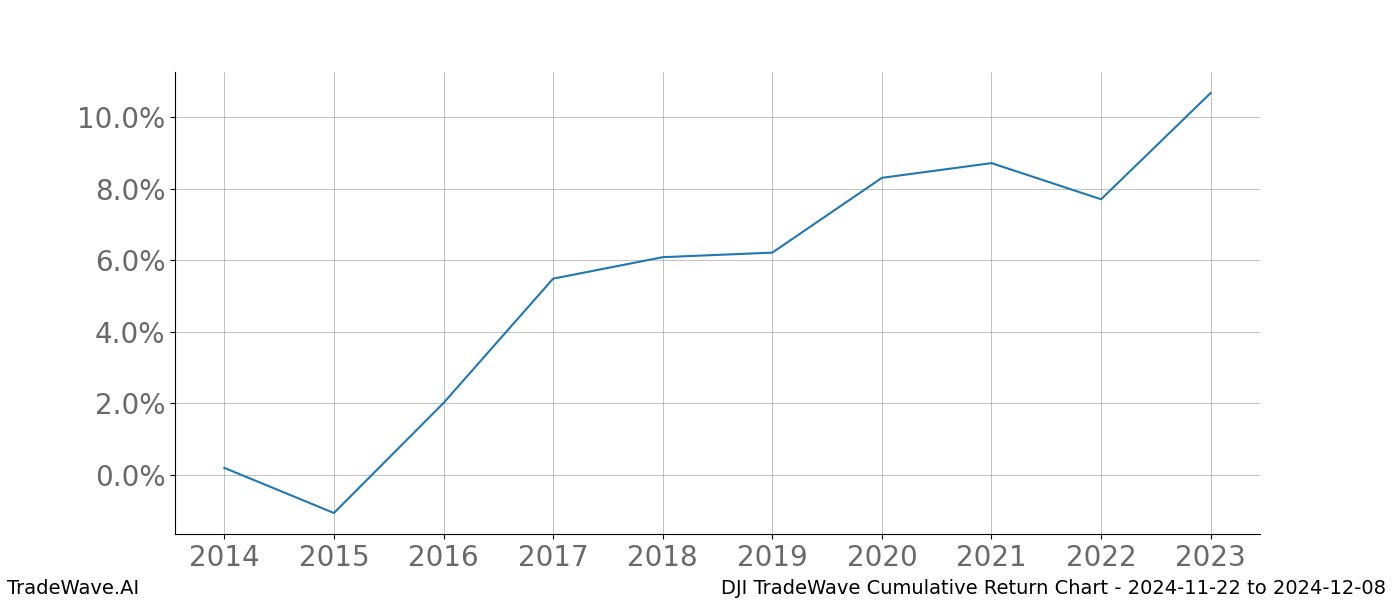 Cumulative chart DJI for date range: 2024-11-22 to 2024-12-08 - this chart shows the cumulative return of the TradeWave opportunity date range for DJI when bought on 2024-11-22 and sold on 2024-12-08 - this percent chart shows the capital growth for the date range over the past 10 years 