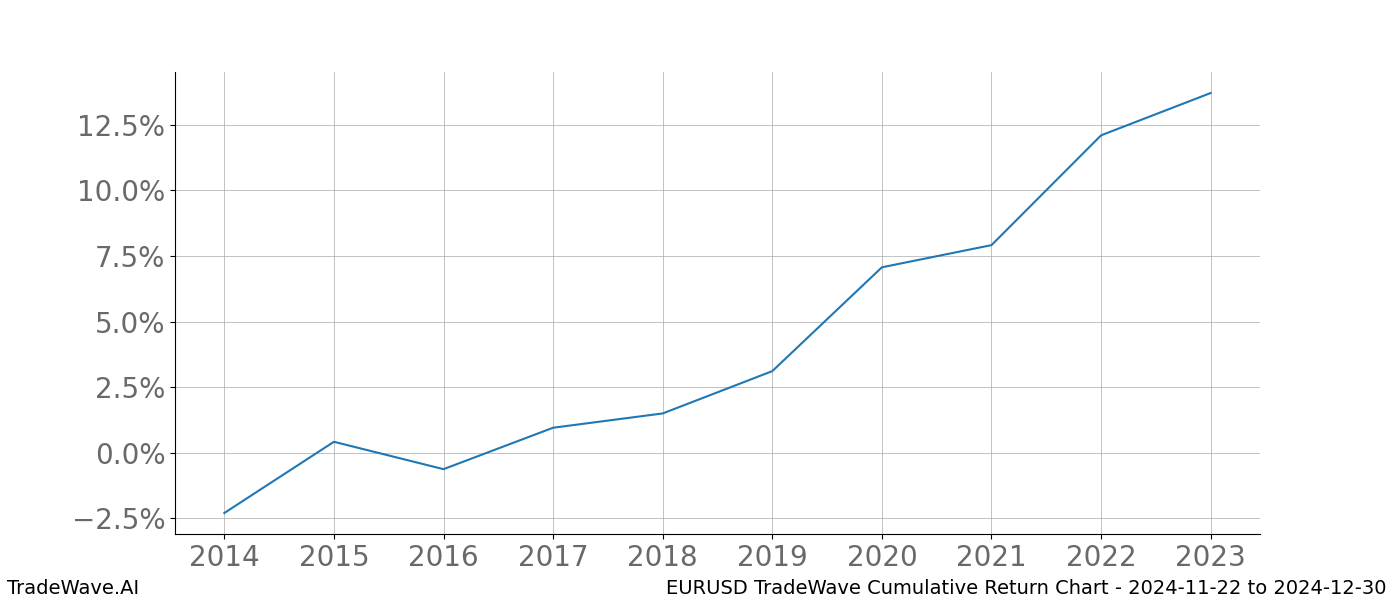 Cumulative chart EURUSD for date range: 2024-11-22 to 2024-12-30 - this chart shows the cumulative return of the TradeWave opportunity date range for EURUSD when bought on 2024-11-22 and sold on 2024-12-30 - this percent chart shows the capital growth for the date range over the past 10 years 