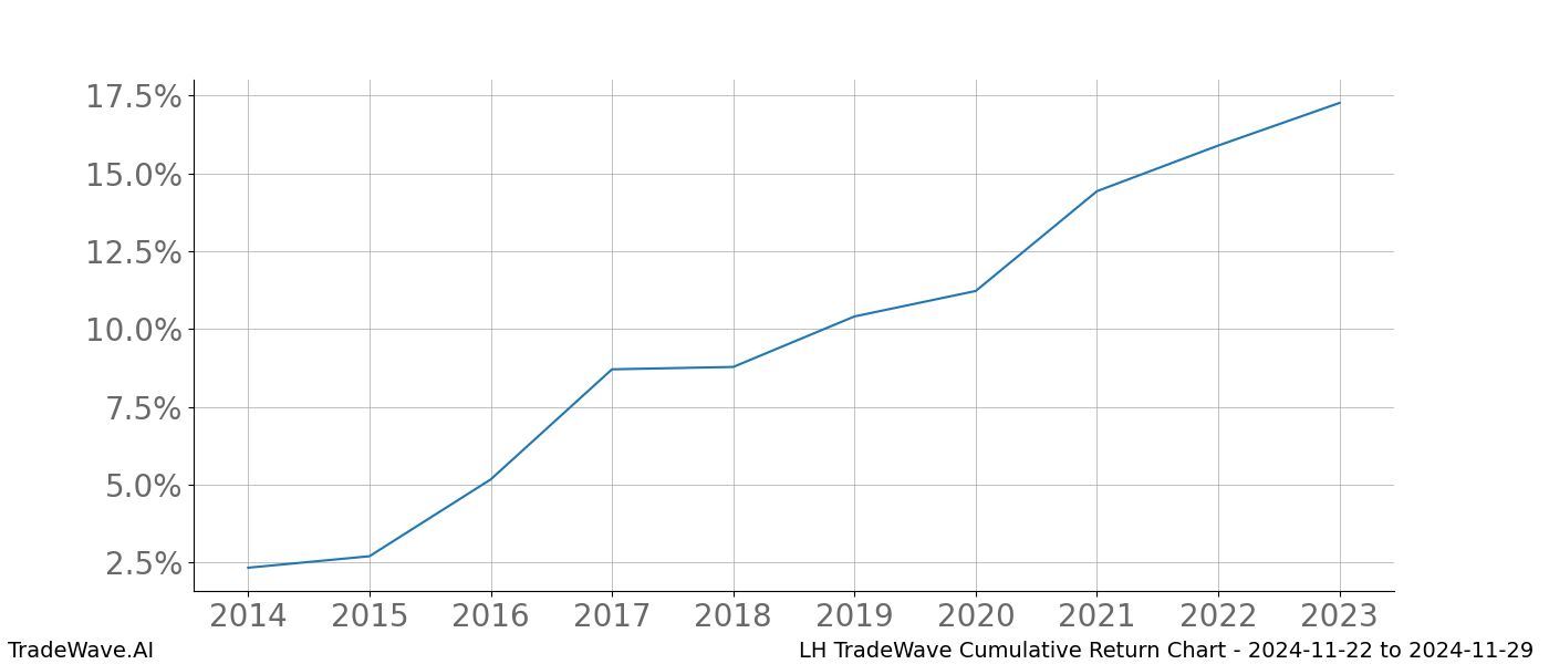 Cumulative chart LH for date range: 2024-11-22 to 2024-11-29 - this chart shows the cumulative return of the TradeWave opportunity date range for LH when bought on 2024-11-22 and sold on 2024-11-29 - this percent chart shows the capital growth for the date range over the past 10 years 