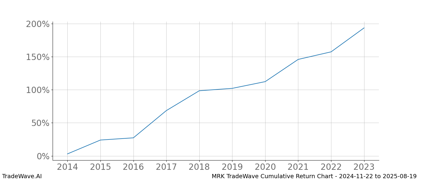 Cumulative chart MRK for date range: 2024-11-22 to 2025-08-19 - this chart shows the cumulative return of the TradeWave opportunity date range for MRK when bought on 2024-11-22 and sold on 2025-08-19 - this percent chart shows the capital growth for the date range over the past 10 years 