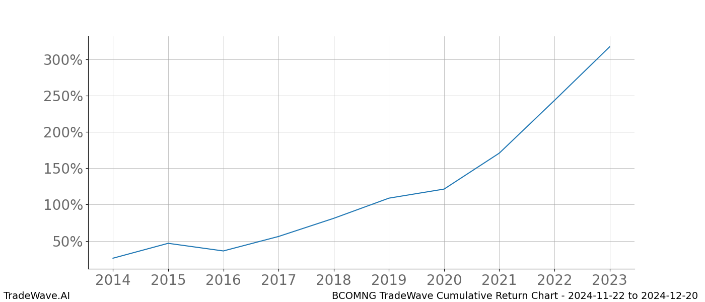 Cumulative chart BCOMNG for date range: 2024-11-22 to 2024-12-20 - this chart shows the cumulative return of the TradeWave opportunity date range for BCOMNG when bought on 2024-11-22 and sold on 2024-12-20 - this percent chart shows the capital growth for the date range over the past 10 years 