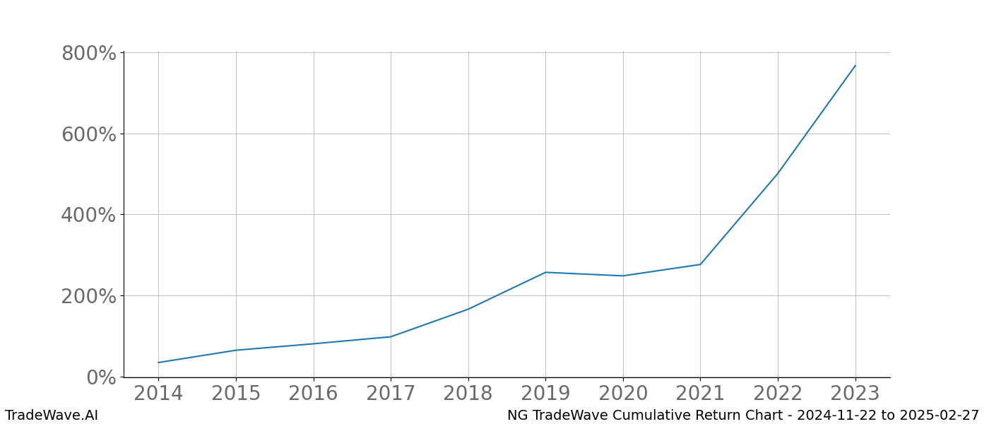 Cumulative chart NG for date range: 2024-11-22 to 2025-02-27 - this chart shows the cumulative return of the TradeWave opportunity date range for NG when bought on 2024-11-22 and sold on 2025-02-27 - this percent chart shows the capital growth for the date range over the past 10 years 