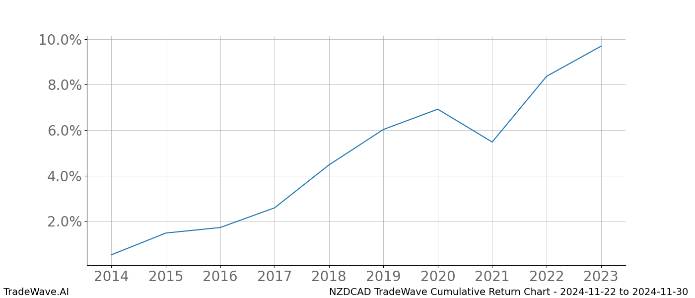 Cumulative chart NZDCAD for date range: 2024-11-22 to 2024-11-30 - this chart shows the cumulative return of the TradeWave opportunity date range for NZDCAD when bought on 2024-11-22 and sold on 2024-11-30 - this percent chart shows the capital growth for the date range over the past 10 years 