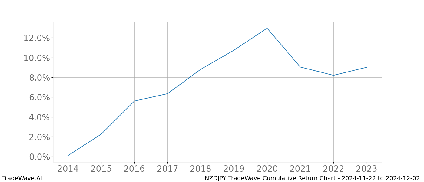 Cumulative chart NZDJPY for date range: 2024-11-22 to 2024-12-02 - this chart shows the cumulative return of the TradeWave opportunity date range for NZDJPY when bought on 2024-11-22 and sold on 2024-12-02 - this percent chart shows the capital growth for the date range over the past 10 years 