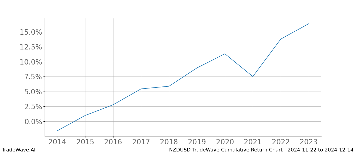 Cumulative chart NZDUSD for date range: 2024-11-22 to 2024-12-14 - this chart shows the cumulative return of the TradeWave opportunity date range for NZDUSD when bought on 2024-11-22 and sold on 2024-12-14 - this percent chart shows the capital growth for the date range over the past 10 years 