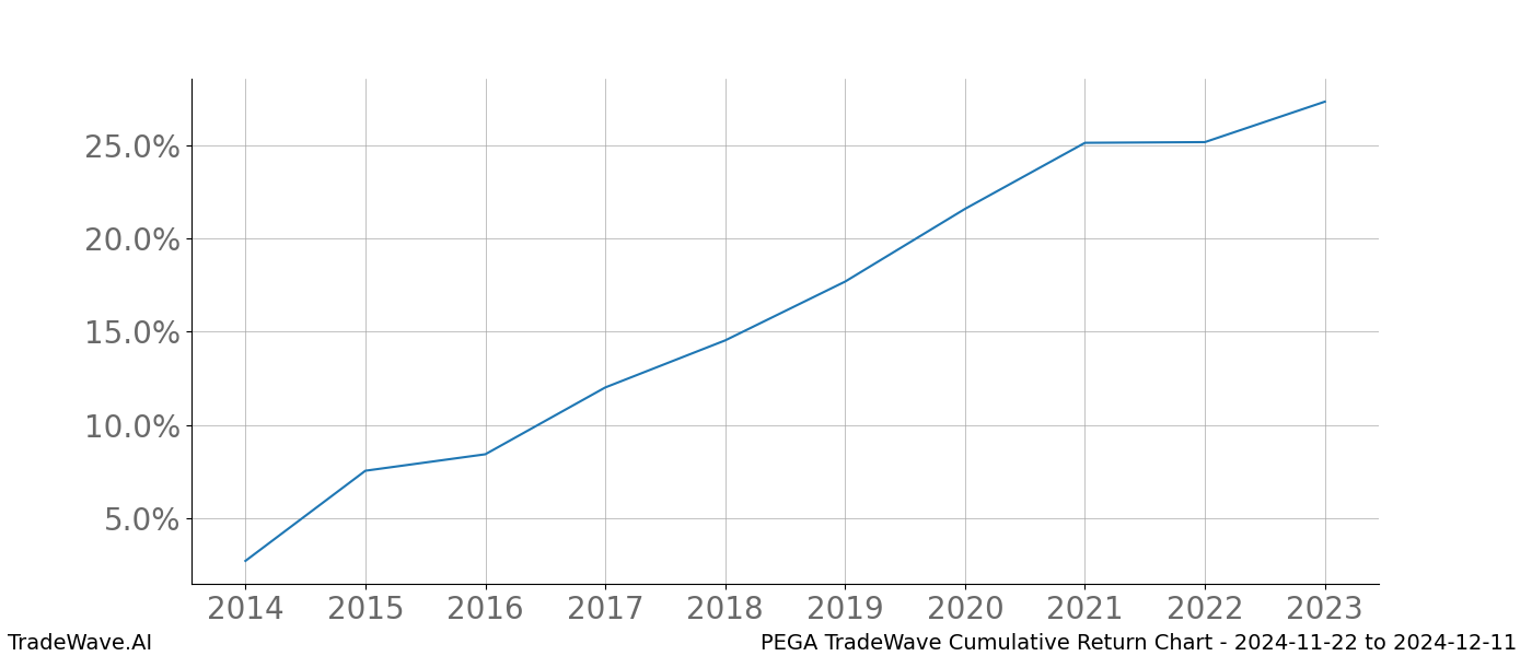 Cumulative chart PEGA for date range: 2024-11-22 to 2024-12-11 - this chart shows the cumulative return of the TradeWave opportunity date range for PEGA when bought on 2024-11-22 and sold on 2024-12-11 - this percent chart shows the capital growth for the date range over the past 10 years 