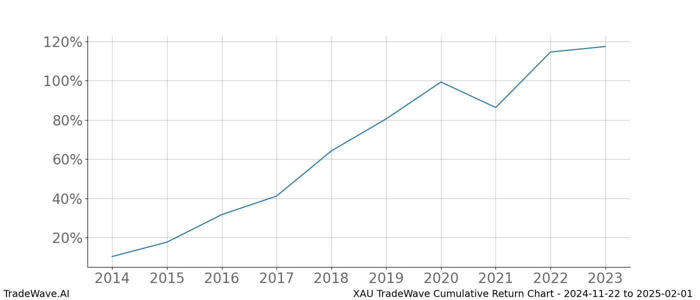 Cumulative chart XAU for date range: 2024-11-22 to 2025-02-01 - this chart shows the cumulative return of the TradeWave opportunity date range for XAU when bought on 2024-11-22 and sold on 2025-02-01 - this percent chart shows the capital growth for the date range over the past 10 years 