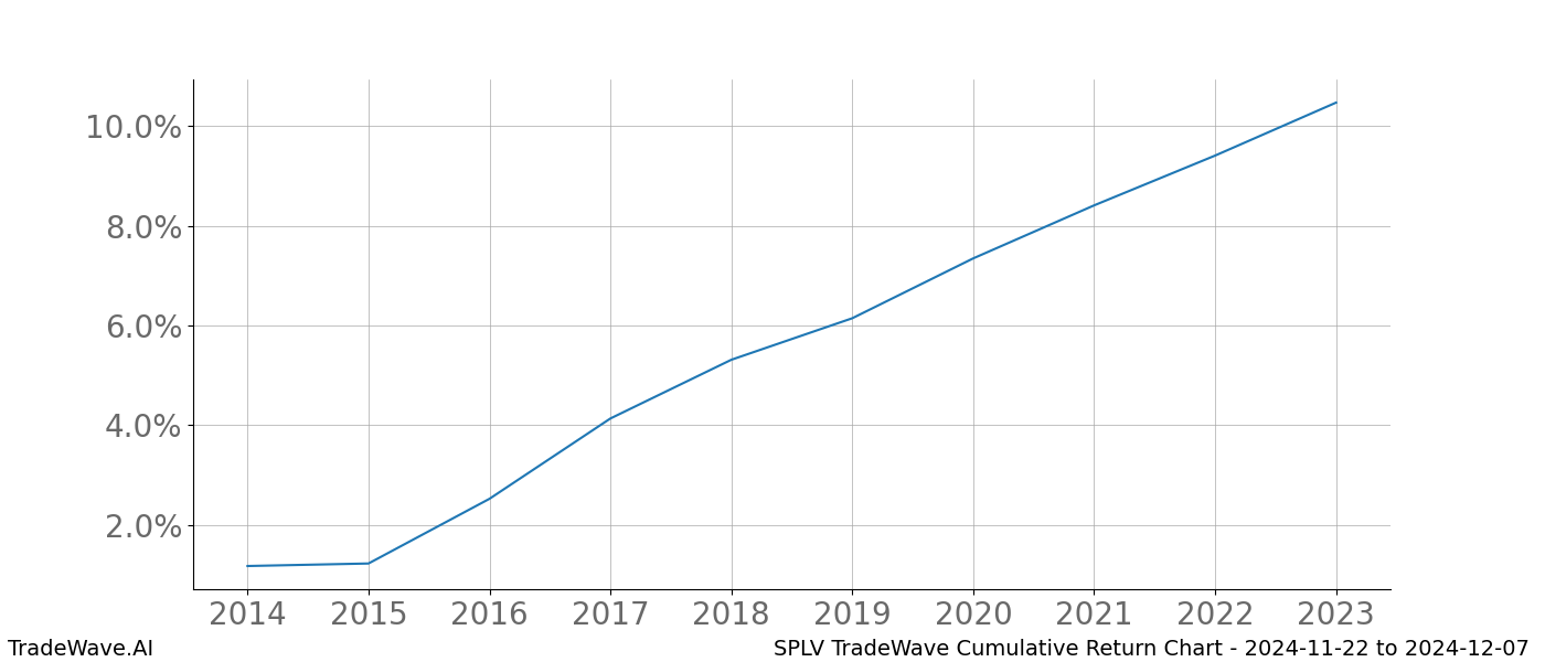 Cumulative chart SPLV for date range: 2024-11-22 to 2024-12-07 - this chart shows the cumulative return of the TradeWave opportunity date range for SPLV when bought on 2024-11-22 and sold on 2024-12-07 - this percent chart shows the capital growth for the date range over the past 10 years 