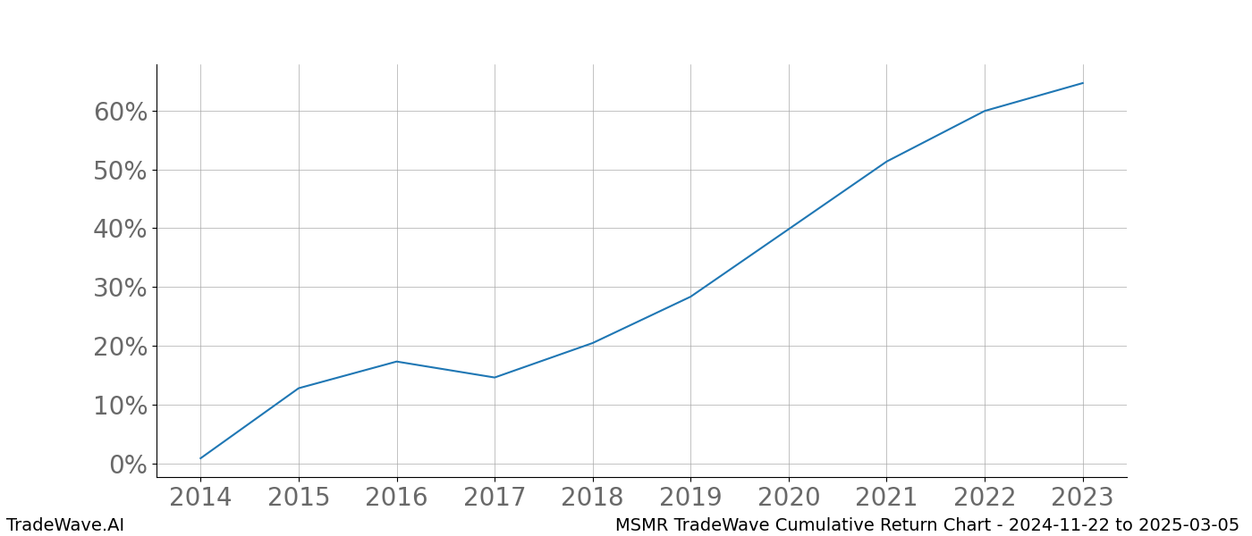 Cumulative chart MSMR for date range: 2024-11-22 to 2025-03-05 - this chart shows the cumulative return of the TradeWave opportunity date range for MSMR when bought on 2024-11-22 and sold on 2025-03-05 - this percent chart shows the capital growth for the date range over the past 10 years 