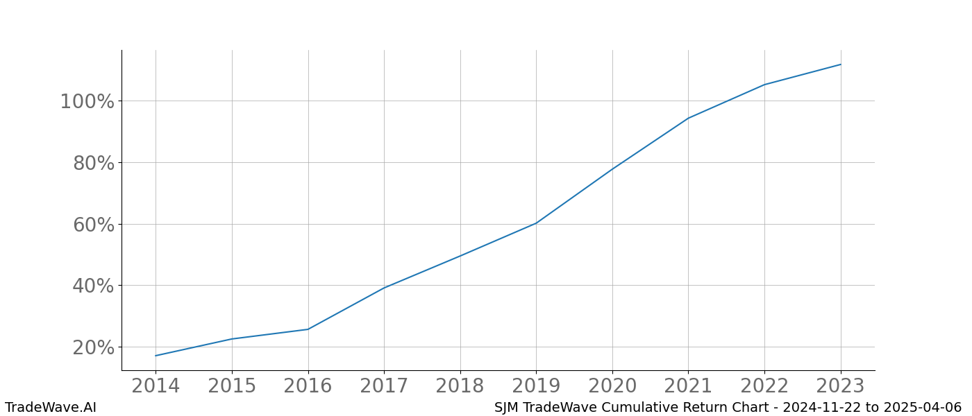 Cumulative chart SJM for date range: 2024-11-22 to 2025-04-06 - this chart shows the cumulative return of the TradeWave opportunity date range for SJM when bought on 2024-11-22 and sold on 2025-04-06 - this percent chart shows the capital growth for the date range over the past 10 years 