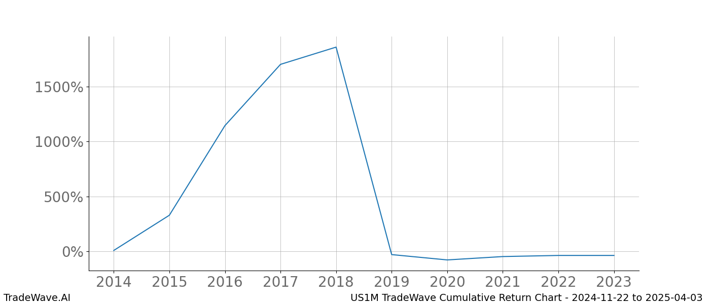 Cumulative chart US1M for date range: 2024-11-22 to 2025-04-03 - this chart shows the cumulative return of the TradeWave opportunity date range for US1M when bought on 2024-11-22 and sold on 2025-04-03 - this percent chart shows the capital growth for the date range over the past 10 years 