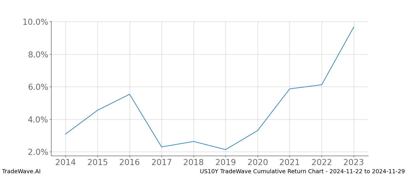 Cumulative chart US10Y for date range: 2024-11-22 to 2024-11-29 - this chart shows the cumulative return of the TradeWave opportunity date range for US10Y when bought on 2024-11-22 and sold on 2024-11-29 - this percent chart shows the capital growth for the date range over the past 10 years 