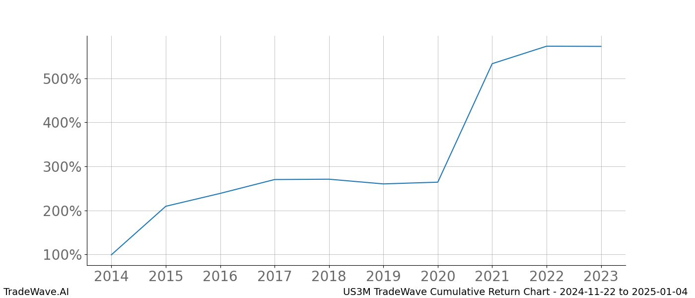 Cumulative chart US3M for date range: 2024-11-22 to 2025-01-04 - this chart shows the cumulative return of the TradeWave opportunity date range for US3M when bought on 2024-11-22 and sold on 2025-01-04 - this percent chart shows the capital growth for the date range over the past 10 years 