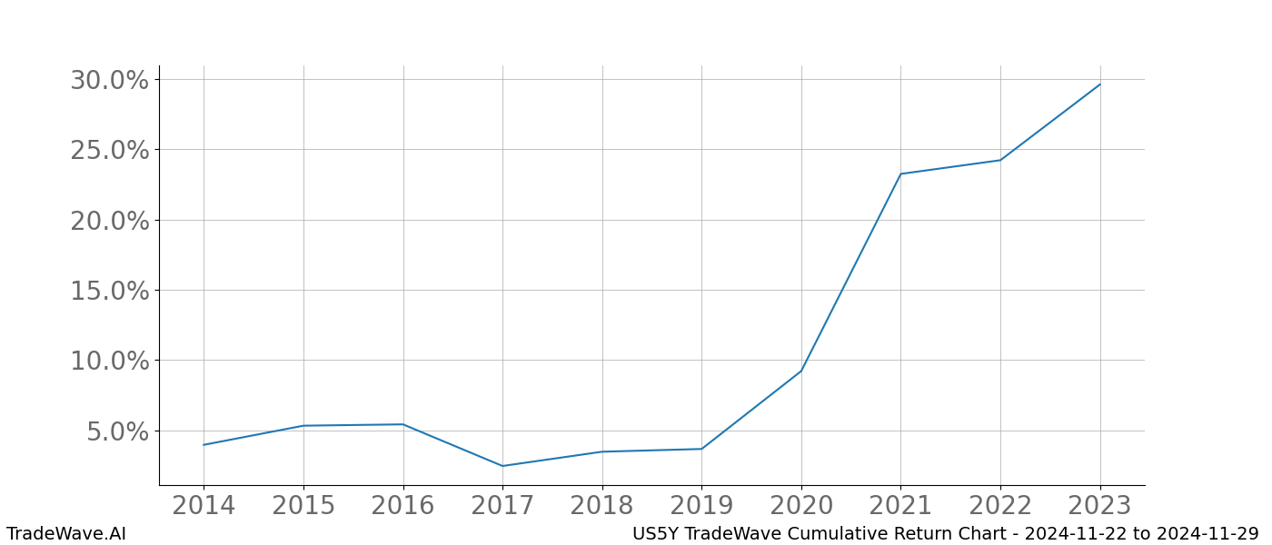 Cumulative chart US5Y for date range: 2024-11-22 to 2024-11-29 - this chart shows the cumulative return of the TradeWave opportunity date range for US5Y when bought on 2024-11-22 and sold on 2024-11-29 - this percent chart shows the capital growth for the date range over the past 10 years 