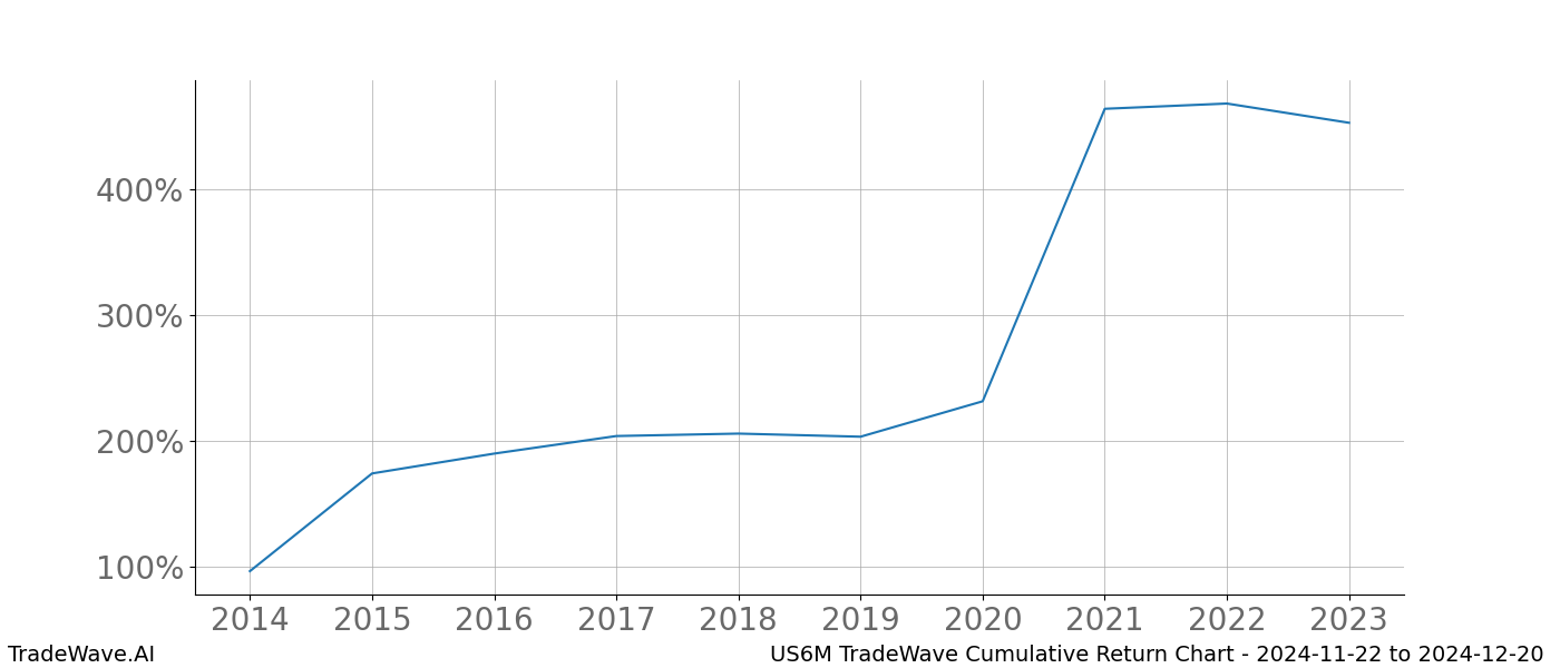 Cumulative chart US6M for date range: 2024-11-22 to 2024-12-20 - this chart shows the cumulative return of the TradeWave opportunity date range for US6M when bought on 2024-11-22 and sold on 2024-12-20 - this percent chart shows the capital growth for the date range over the past 10 years 