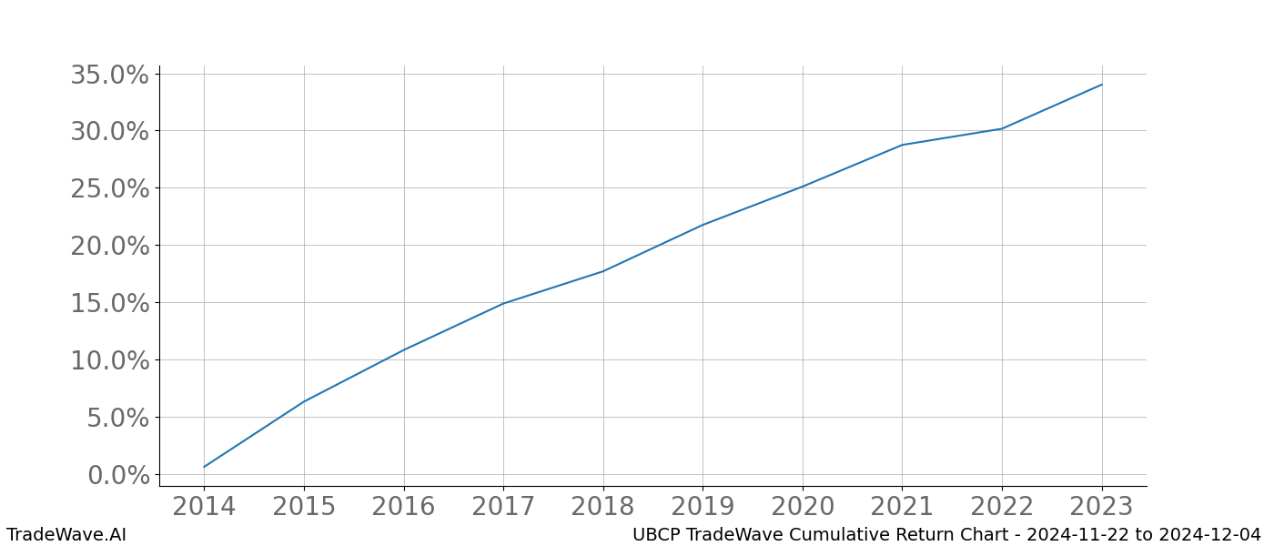 Cumulative chart UBCP for date range: 2024-11-22 to 2024-12-04 - this chart shows the cumulative return of the TradeWave opportunity date range for UBCP when bought on 2024-11-22 and sold on 2024-12-04 - this percent chart shows the capital growth for the date range over the past 10 years 