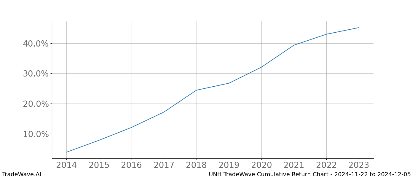 Cumulative chart UNH for date range: 2024-11-22 to 2024-12-05 - this chart shows the cumulative return of the TradeWave opportunity date range for UNH when bought on 2024-11-22 and sold on 2024-12-05 - this percent chart shows the capital growth for the date range over the past 10 years 