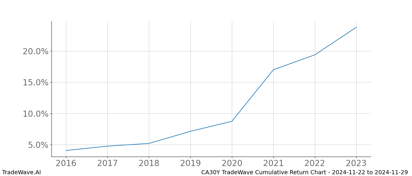 Cumulative chart CA30Y for date range: 2024-11-22 to 2024-11-29 - this chart shows the cumulative return of the TradeWave opportunity date range for CA30Y when bought on 2024-11-22 and sold on 2024-11-29 - this percent chart shows the capital growth for the date range over the past 8 years 