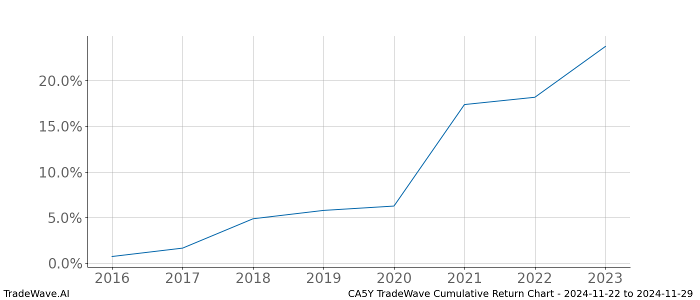 Cumulative chart CA5Y for date range: 2024-11-22 to 2024-11-29 - this chart shows the cumulative return of the TradeWave opportunity date range for CA5Y when bought on 2024-11-22 and sold on 2024-11-29 - this percent chart shows the capital growth for the date range over the past 8 years 