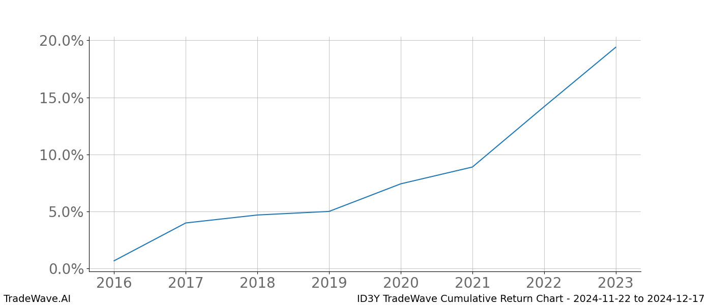 Cumulative chart ID3Y for date range: 2024-11-22 to 2024-12-17 - this chart shows the cumulative return of the TradeWave opportunity date range for ID3Y when bought on 2024-11-22 and sold on 2024-12-17 - this percent chart shows the capital growth for the date range over the past 8 years 